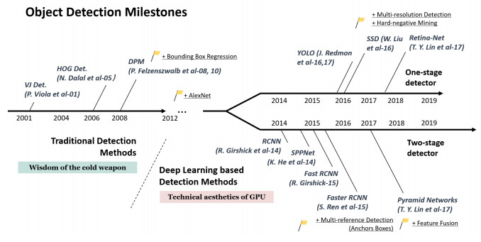 milestone of object detection